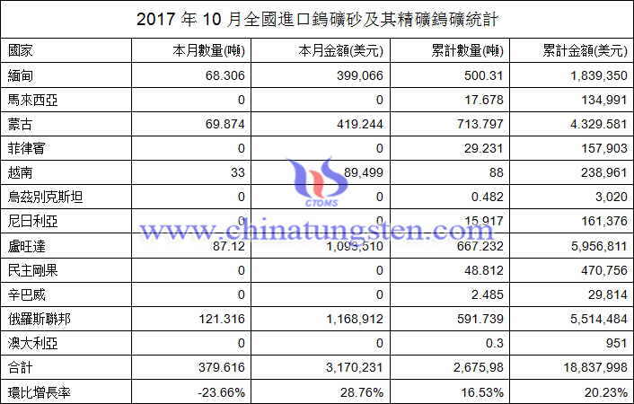 2017年10月全國進口鎢礦砂及其精礦鎢礦統計圖片