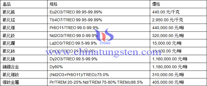 氧化釹、氧化鐠、氧化鑭最新價格圖片