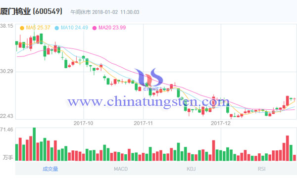 廈門鎢業股票走勢圖片