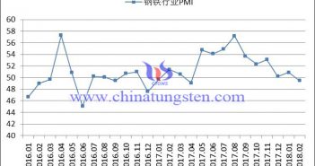 2016年以來鋼鐵行業PMI指數變化走勢圖