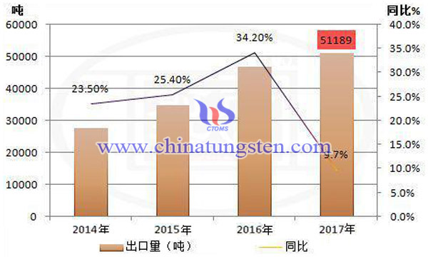 2017年中國出口稀土量圖片