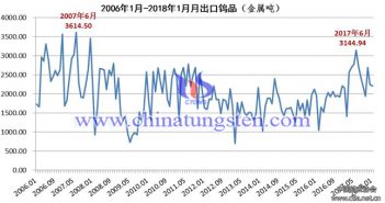 2006年1月-2018年1月月出口鎢品走勢圖