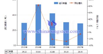 2013-2017年中國其他鎢製品進口量及增速統計圖片