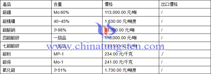 2018年4月11日鉬價格圖片