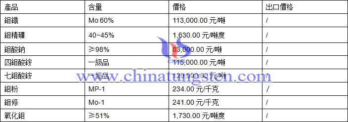 2018年4月13日鉬價格圖片