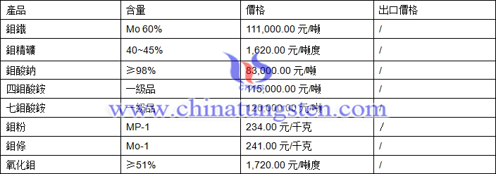 2018年4月16日鉬價格圖片