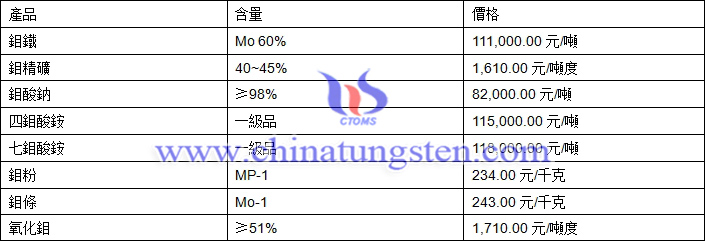 2018年4月26日鉬價格圖片