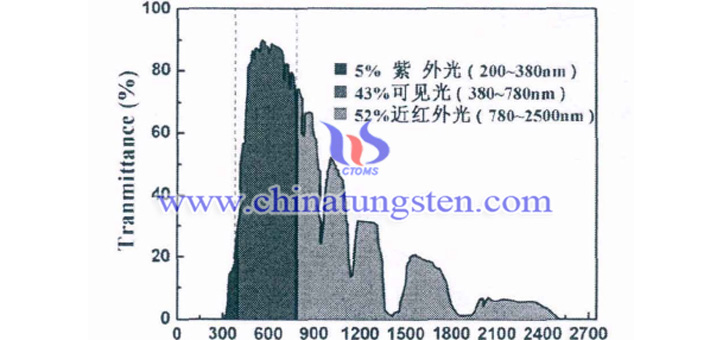 太陽能光譜能量分佈圖片