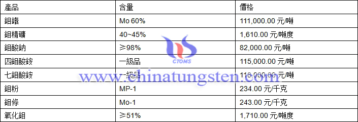 2018年5月8日鉬價格圖片