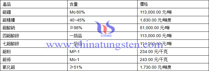 2018年5月24日鉬價格圖片