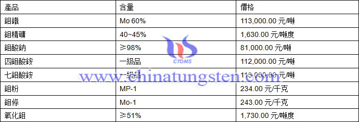 2018年6月8日鉬價格圖片