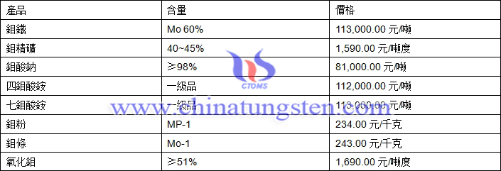 2018年6月15日鉬價格圖片