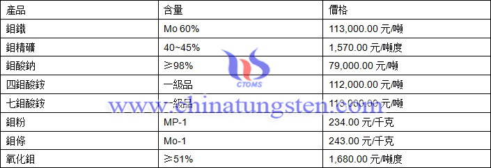 2018年6月22日鉬價格圖片