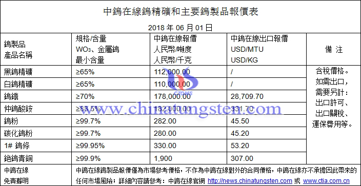 2018年6月1日鎢價格圖片