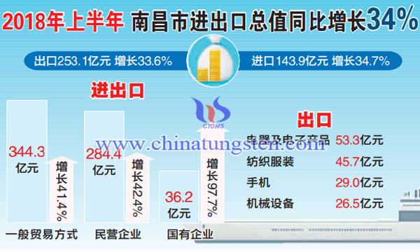 2018年上半年南昌進出口總值同比增34%