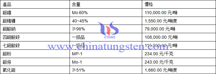 2018年7月3日鉬價格圖片