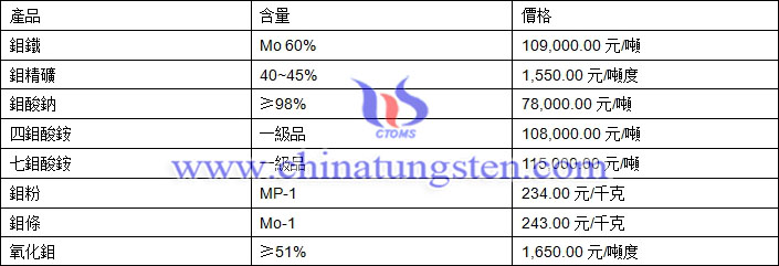 2018年7月17日鉬價格圖片