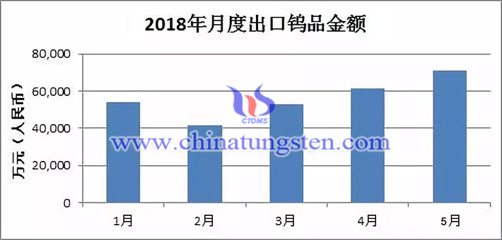 2018年月度出口鎢品金額圖片