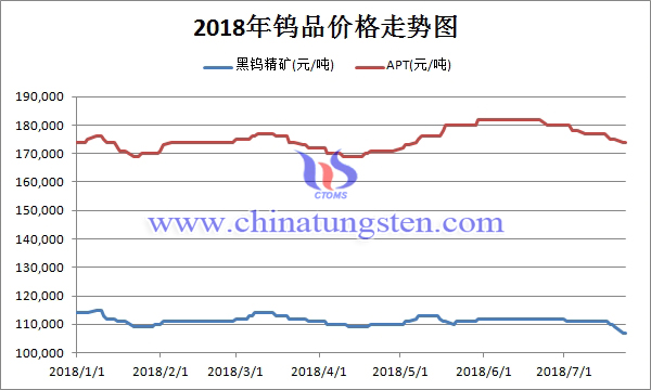 2018年鎢品價格走勢圖