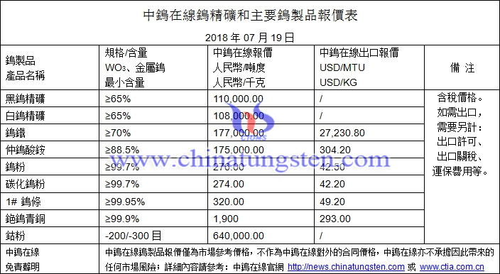 2018年7月19日鎢價格圖片