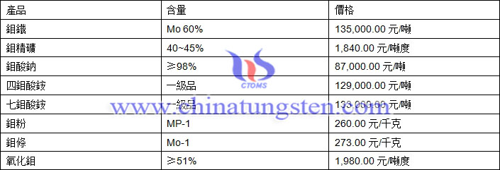 2018年8月28日鉬價格圖片