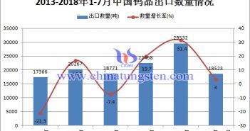 2013-2018年1-7月中國鎢品出口數量情況