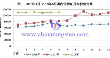 2016年1月-2018年6月國內鎢精礦月均價格走勢