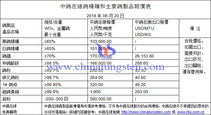 2018年8月20日鎢價格圖片