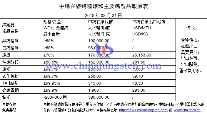 2018年8月31日鎢價格圖片