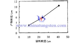 原料細微性對隔熱分散液用紫色氧化鎢粉體的影響圖片