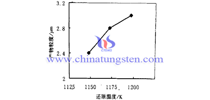 還原溫度對隔熱分散體用紫色氧化鎢粉體細微性的影響圖片