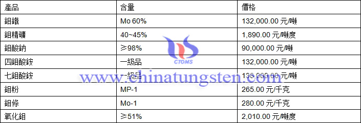 2018年9月26日鉬價格圖片