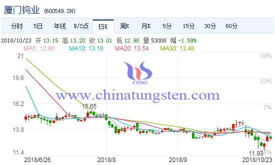 廈門鎢業股票走勢圖