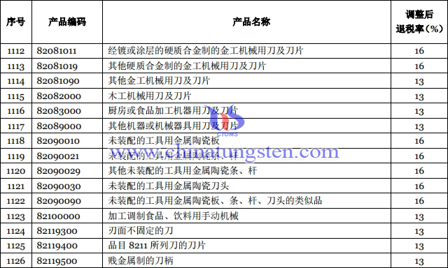 硬質合金制的金工機械及刀片出口退稅率提高