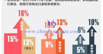 國務院確定完善出口退稅政策加快退稅進度措施