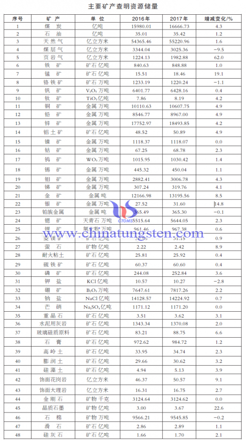 2017年主要礦產查明資源儲量圖片