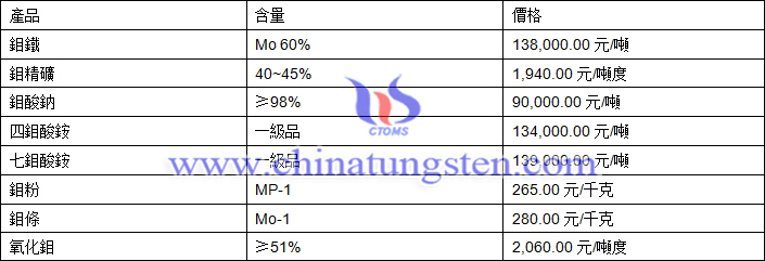 2018年10月16日鉬價格圖片