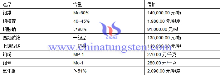 2018年10月26日鉬價格圖片