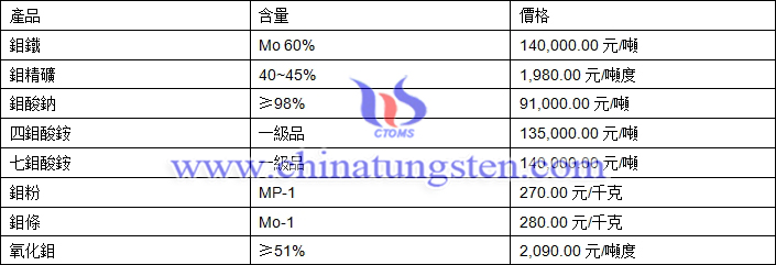 2018年10月30日鉬價格圖片