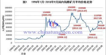 1998年-2018年國內鎢精礦月均價格走勢