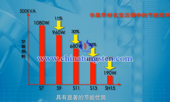 非晶帶材在變壓器中的節能效果圖片