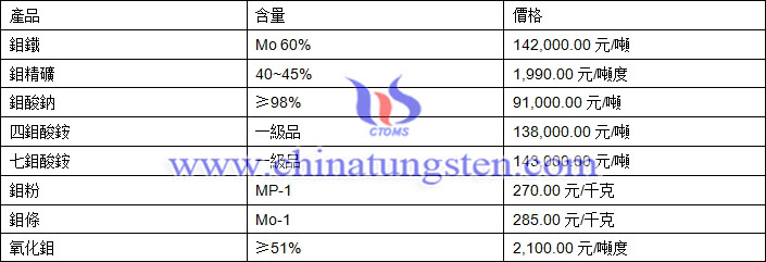 2018年11月1日鉬價格圖片