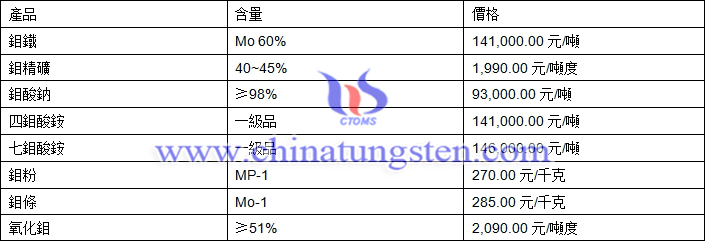 2018年11月9日鉬價格圖片