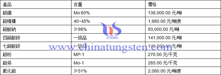 2018年11月20日鉬價格圖片