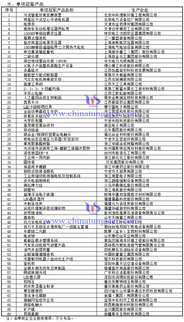 第三批製造業單項冠軍產品