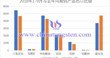 2018年1-9月鎢品出口量