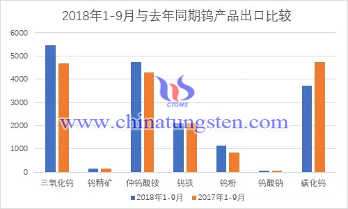 2018年1-9月鎢品出口量