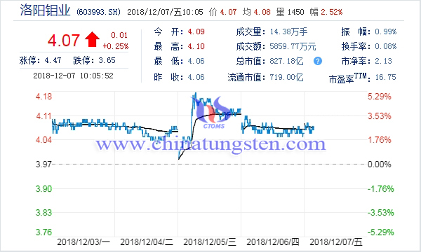 洛陽鉬業股票走勢