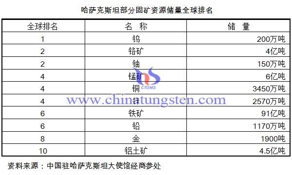 哈薩克斯坦部分固礦資源儲量全球排名