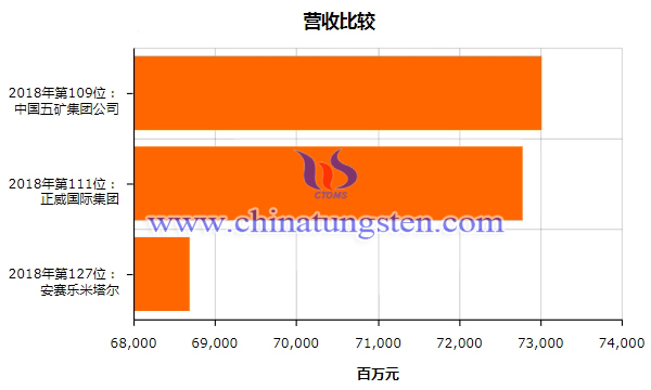 中國五礦營收與其他金屬企業對比圖